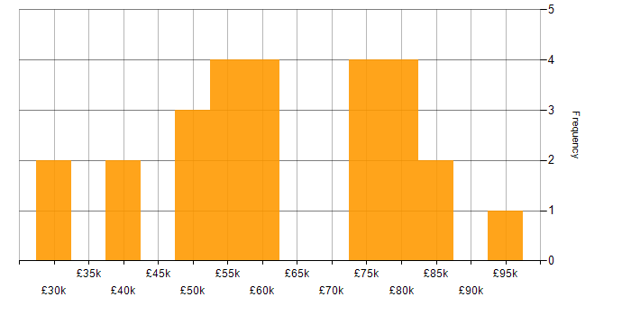 Salary histogram for Product Strategy in the South West