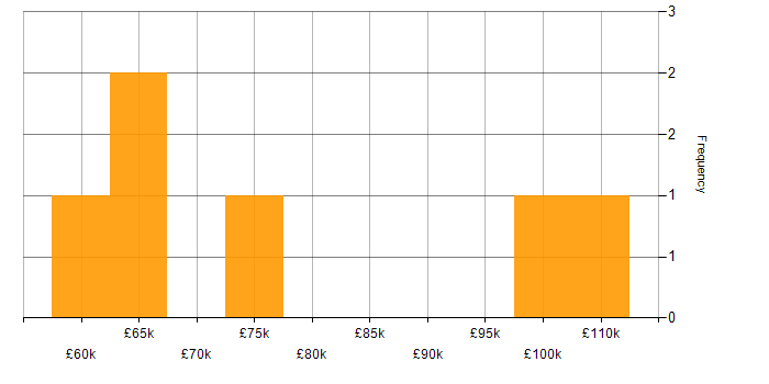 Salary histogram for Product Strategy in Surrey