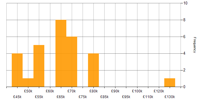 Salary histogram for Product Strategy in Yorkshire