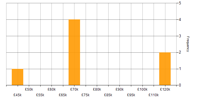 Salary histogram for Product Vision in Birmingham