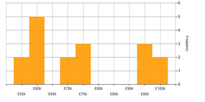 Salary histogram for Product Vision in Central London