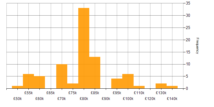 Salary histogram for Product Vision in London