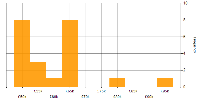 Salary histogram for Product Vision in the South East