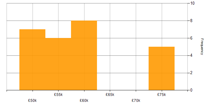 Salary histogram for Product Vision in the South West