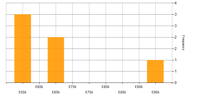 Salary histogram for Product Vision in Surrey