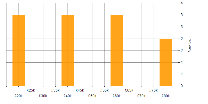 Salary histogram for Programmatic Advertising in the UK