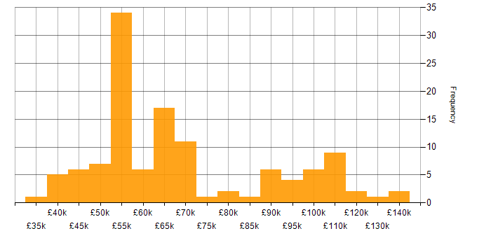 Salary histogram for Programme Delivery in England