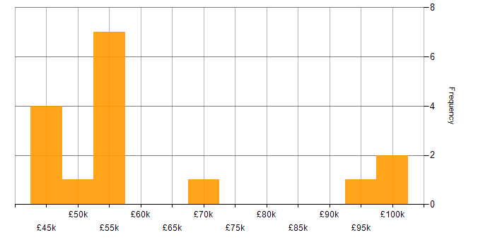 Salary histogram for Programme Delivery in the Midlands