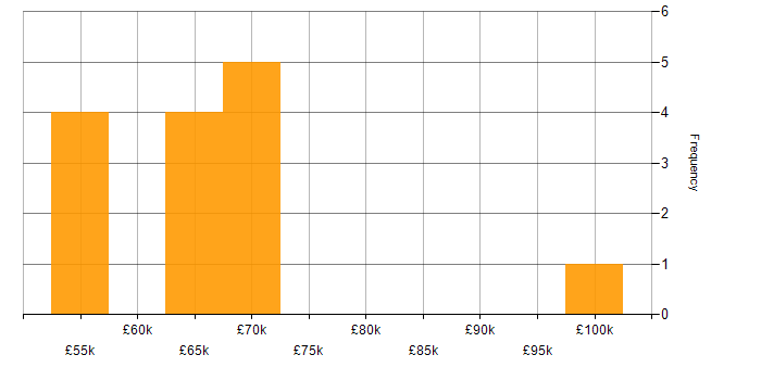 Salary histogram for Programme Delivery in the North West