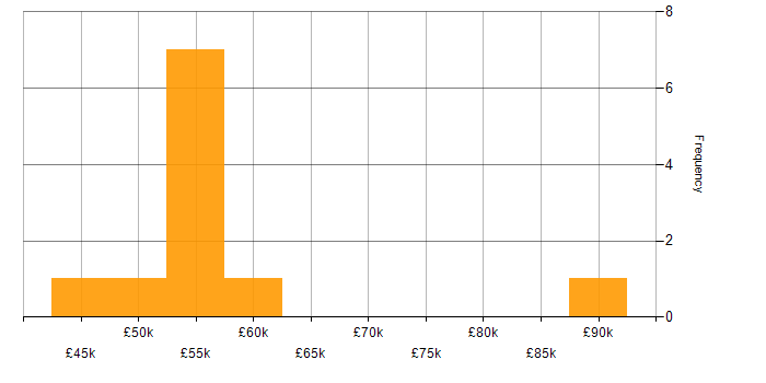 Salary histogram for Programme Delivery in the South West