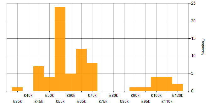 Salary histogram for Programme Delivery in the UK excluding London