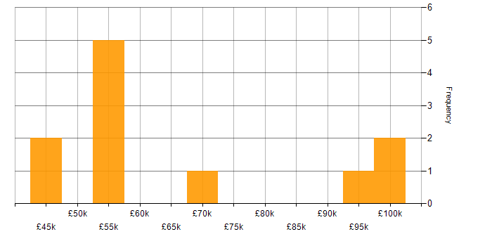 Salary histogram for Programme Delivery in the West Midlands