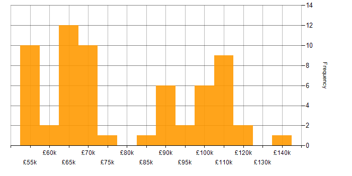 Programme Delivery salary histogram for jobs with a WFH option