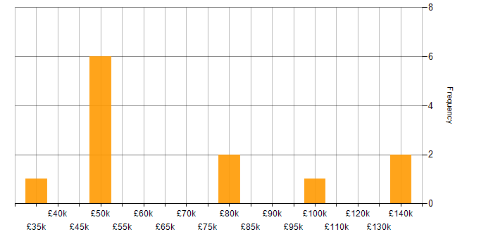 Salary histogram for Programme Governance in London