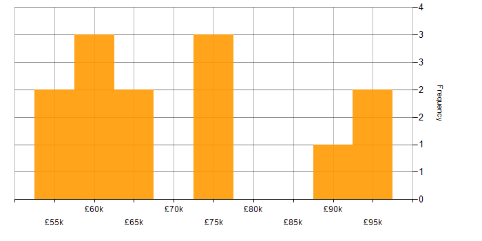 Salary histogram for Programme Management in Central London