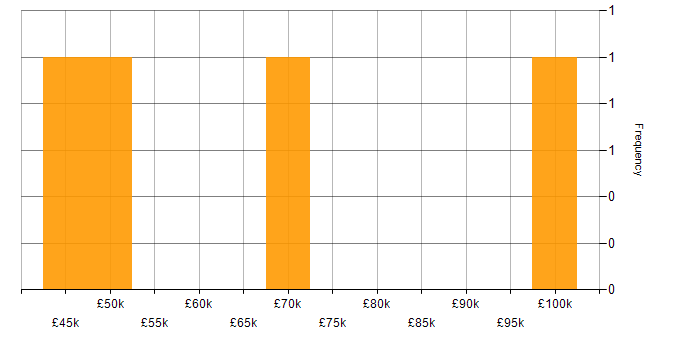 Salary histogram for Programme Management in Glasgow