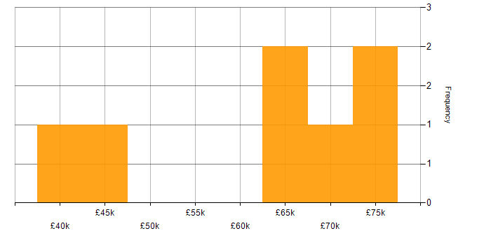 Salary histogram for Programme Management in Gloucestershire