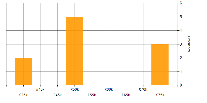 Salary histogram for Programme Management in Lancashire