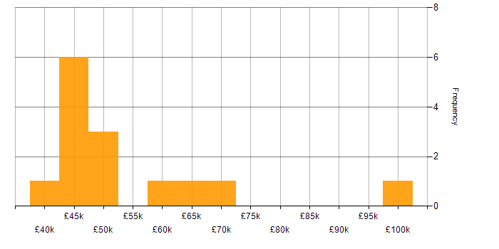 Salary histogram for Programme Management in Manchester