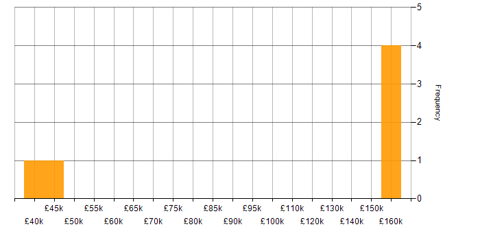 Salary histogram for Programme Management in Reigate