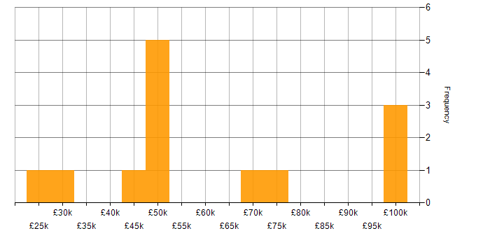 Salary histogram for Programme Management in Scotland