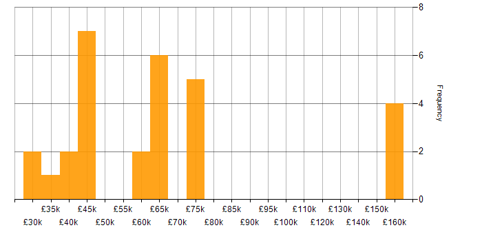 Salary histogram for Programme Management in Surrey