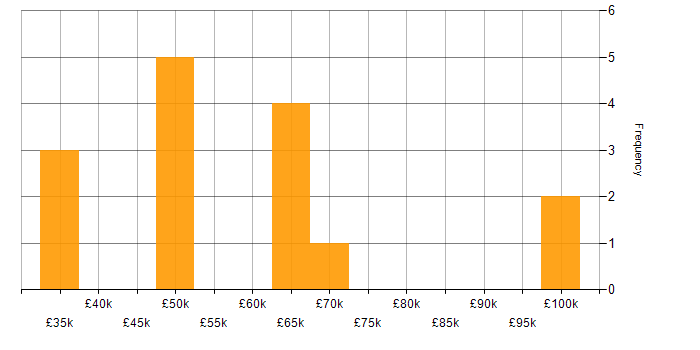 Salary histogram for Programme Management in Wales
