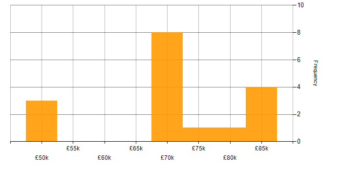 Salary histogram for Programme Manager in Birmingham