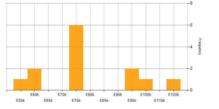 Salary histogram for Programme Manager in Central London