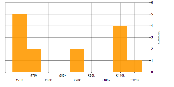 Salary histogram for Programme Manager in Leeds