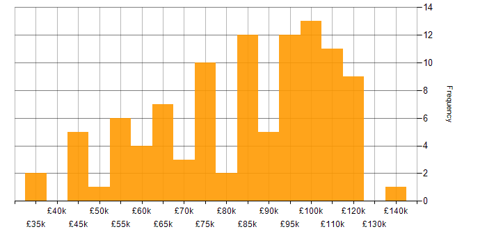 Salary histogram for Programme Manager in London