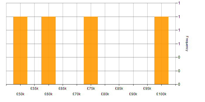 Salary histogram for Programme Manager in Scotland