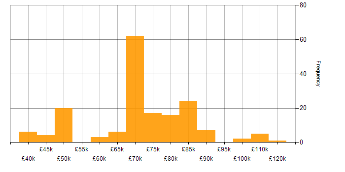 Salary histogram for Programme Manager in the UK excluding London