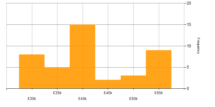 Salary histogram for Programmer in the North of England