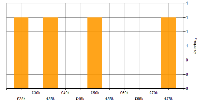 Salary histogram for Programmer in Warwickshire