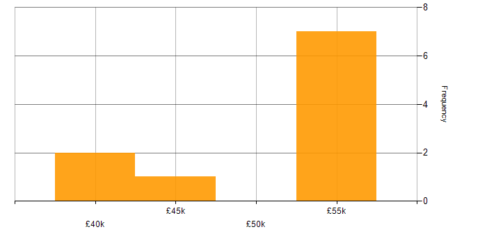 Salary histogram for Progress in the North West