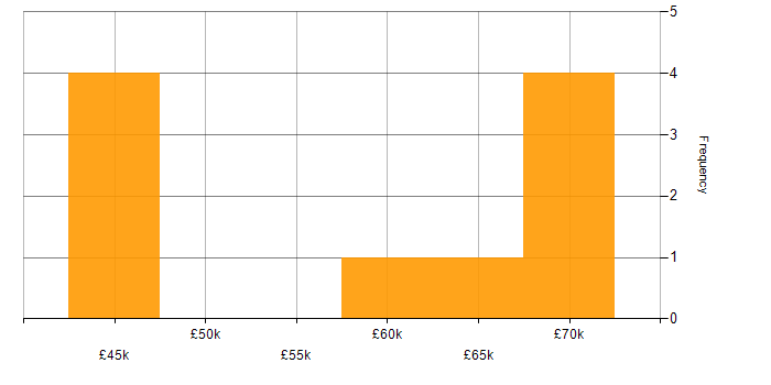 Salary histogram for Progress Chef in the East of England