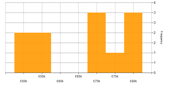 Salary histogram for Progress Chef in Gloucestershire