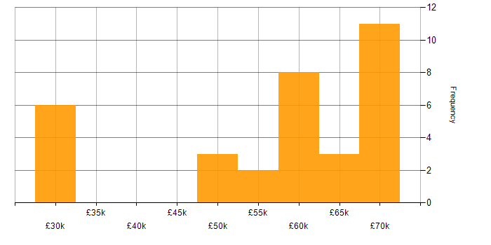 Salary histogram for Progress Chef in the North of England