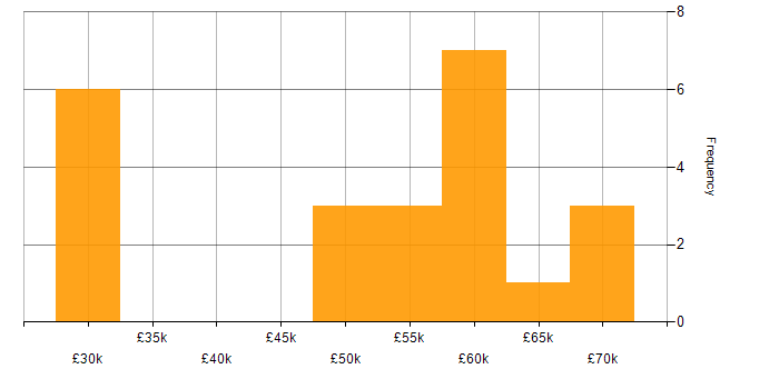 Salary histogram for Progress Chef in the North West
