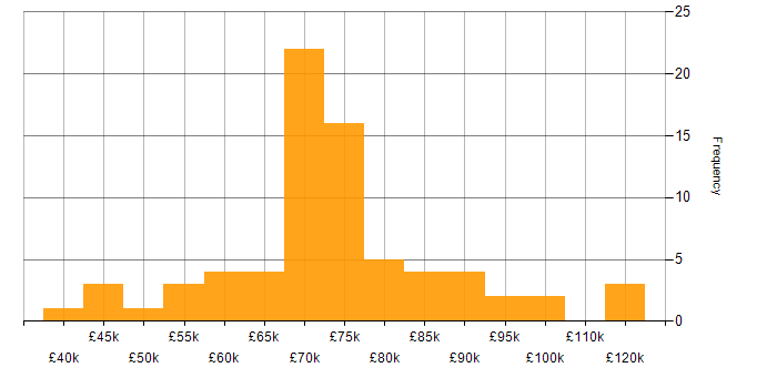 Progress Chef salary histogram for jobs with a WFH option