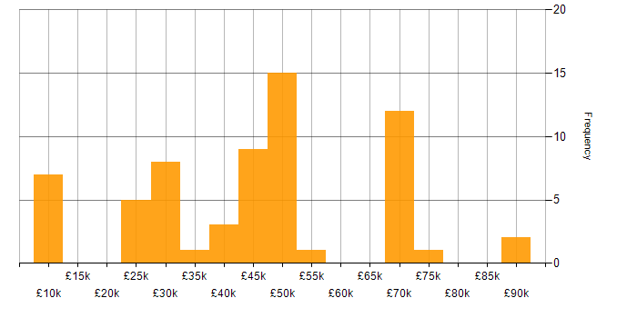 Salary histogram for Project Analyst in England