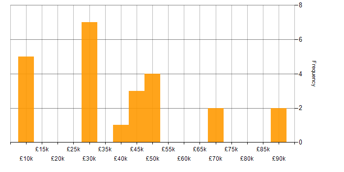 Salary histogram for Project Analyst in London