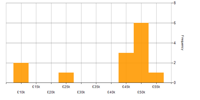 Salary histogram for Project Analyst in the South East