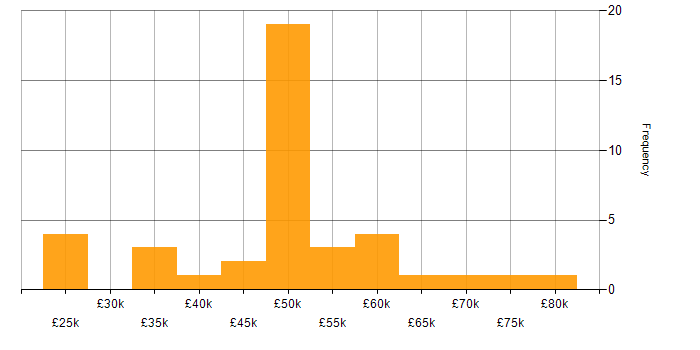 Salary histogram for Project Analyst in the UK