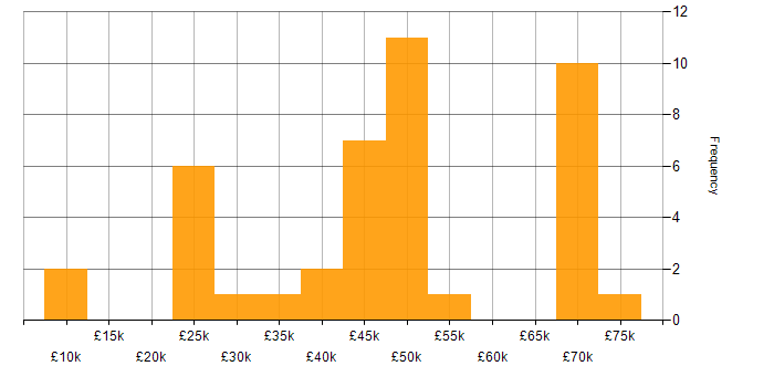 Salary histogram for Project Analyst in the UK excluding London