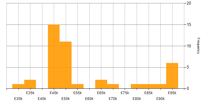 Salary histogram for Project Change Manager in the UK
