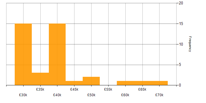 Salary histogram for Project Consultant in England