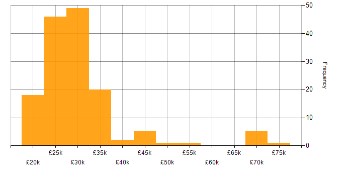 Salary histogram for Project Coordinator in England
