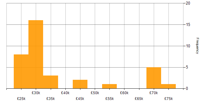 Salary histogram for Project Coordinator in London